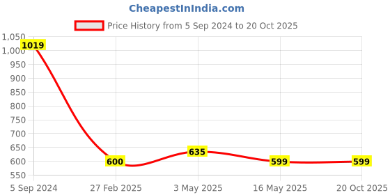 tatacliq.com Levi's Yellow Graphic Print T-Shirt levi's Price History Graph from 5 Sep 2024 to 18 Oct 2025