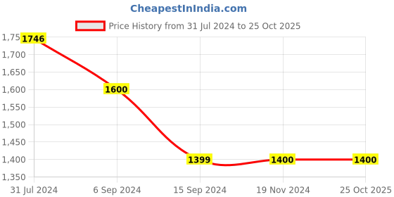 tatacliq.com Levi's Yellow Linen Slim Fit Checks Shirt levi's Price History Graph from 31 Jul 2024 to 25 Oct 2025