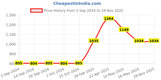 tatacliq.com Levi's Yellow Printed Pullover levi's Price History Graph from 3 Sep 2024 to 29 Nov 2025