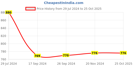 tatacliq.com Levi's Yellow Pure Cotton Regular Fit Self Pattern T-Shirt levi's Price History Graph from 29 Jul 2024 to 24 Oct 2025