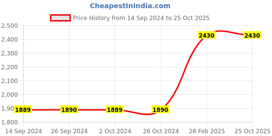 tatacliq.com Levi's Yellow Regular Fit Colour Block Jacket levi's Price History Graph from 14 Sep 2024 to 25 Oct 2025