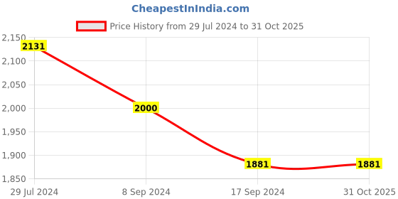 tatacliq.com Levi's Yellow Regular Fit Hooded Jacket levi's Price History Graph from 29 Jul 2024 to 30 Oct 2025