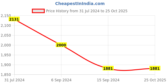tatacliq.com Levi's Yellow Regular Fit Hooded Jacket levi's Price History Graph from 31 Jul 2024 to 25 Oct 2025