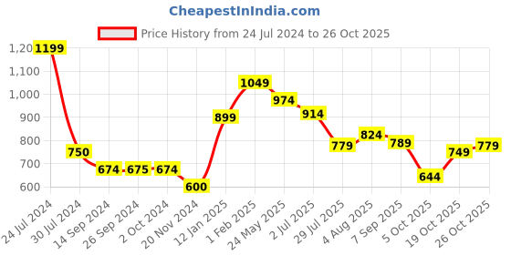 tatacliq.com Levi's Yellow Regular Fit Printed T-Shirt levi's Price History Graph from 24 Jul 2024 to 26 Oct 2025