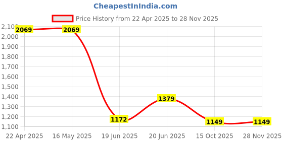 tatacliq.com Levi's Yellow Regular Fit Printed Top levi's Price History Graph from 22 Apr 2025 to 26 Nov 2025