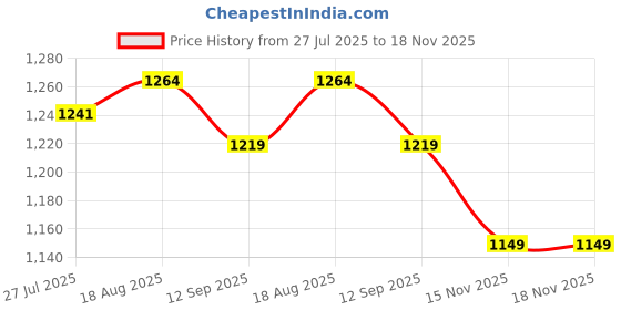 tatacliq.com Levi's Yellow Regular Fit Printed Top levi's Price History Graph from 27 Jul 2025 to 18 Nov 2025