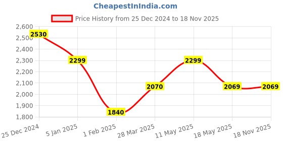 tatacliq.com Levi's Yellow Regular Fit Quilted Jacket levi's Price History Graph from 25 Dec 2024 to 18 Nov 2025
