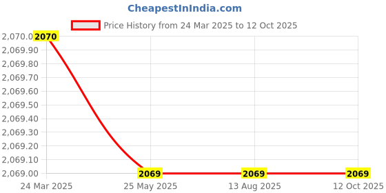 tatacliq.com Levi's Yellow Regular Fit Quilted Jacket levi's Price History Graph from 24 Mar 2025 to 11 Oct 2025