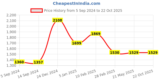 tatacliq.com Levi's Yellow Regular Fit Shirt levi's Price History Graph from 5 Sep 2024 to 21 Oct 2025