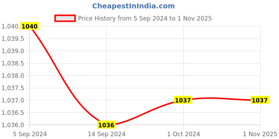 tatacliq.com Levi's Yellow  Regular Fit Shirt levi's Price History Graph from 5 Sep 2024 to 31 Oct 2025