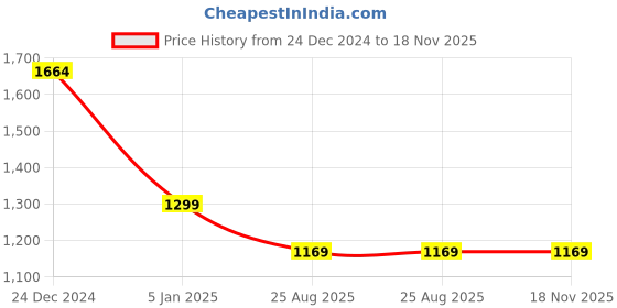 tatacliq.com Levi's Yellow Regular Fit Shirt levi's Price History Graph from 24 Dec 2024 to 17 Nov 2025
