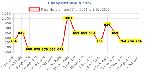 tatacliq.com Levi's Yellow Regular Fit Shorts levi's Price History Graph from 27 Jul 2024 to 5 Oct 2025