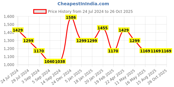 tatacliq.com Levi's Yellow Regular Fit Top levi's Price History Graph from 24 Jul 2024 to 24 Oct 2025