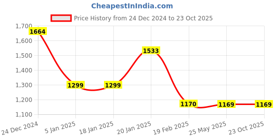 tatacliq.com Levi's Yellow Relaxed Fit Floral Print Shirt levi's Price History Graph from 24 Dec 2024 to 23 Oct 2025