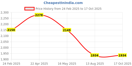 tatacliq.com Levi's Yellow Relaxed Fit Hooded Jacket levi's Price History Graph from 24 Feb 2025 to 16 Oct 2025