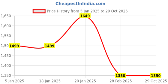 tatacliq.com Levi's Yellow Slim Fit Checks Shirt levi's Price History Graph from 5 Jan 2025 to 29 Oct 2025
