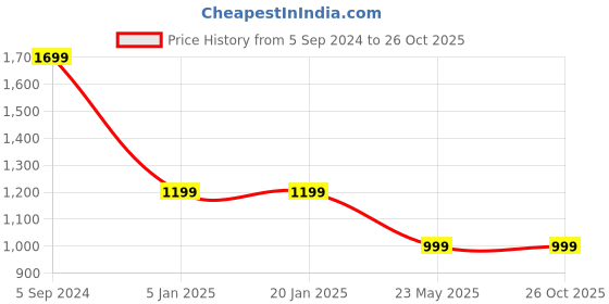 tatacliq.com Levi's Yellow Slim Fit Polo T-Shirt levi's Price History Graph from 5 Sep 2024 to 25 Oct 2025