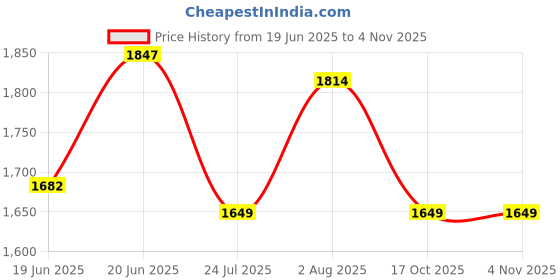 tatacliq.com Levi's Yellow Slim Fit Striped Shirt levi's Price History Graph from 19 Jun 2025 to 2 Nov 2025