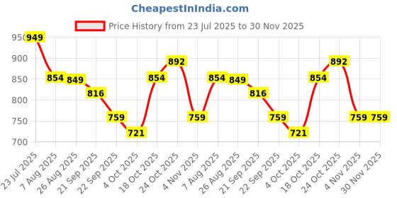 tatacliq.com Levi's Yellow Sweater levi's Price History Graph from 23 Jul 2025 to 29 Nov 2025