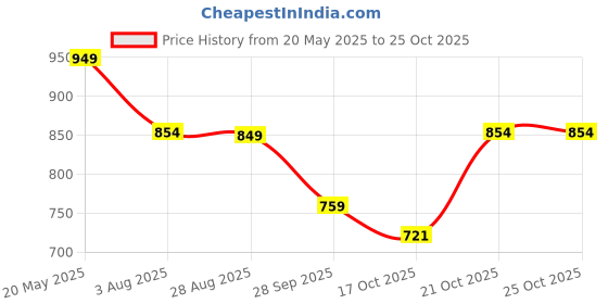 tatacliq.com Levi's Yellow Textured T-Shirt levi's Price History Graph from 20 May 2025 to 25 Oct 2025