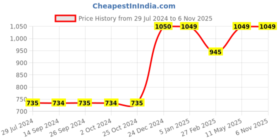 tatacliq.com Levi's Yellow Top levi's Price History Graph from 29 Jul 2024 to 6 Nov 2025