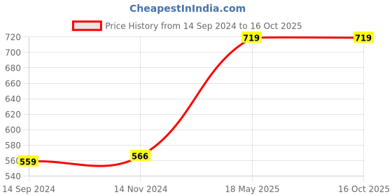 tatacliq.com Levi's Zinnia Red Pure Cotton Regular Fit Printed T-Shirts levi's Price History Graph from 14 Sep 2024 to 16 Oct 2025