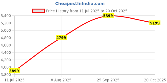 tatacliq.com Libas Art Beige Embroidered Kurta Palazzo Set with Dupatta libas art Price History Graph from 11 Jul 2025 to 20 Oct 2025