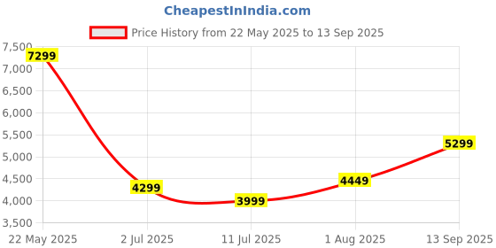 tatacliq.com Libas Art Beige Embroidered Kurta Pant Set With Dupatta libas art Price History Graph from 22 May 2025 to 13 Sep 2025