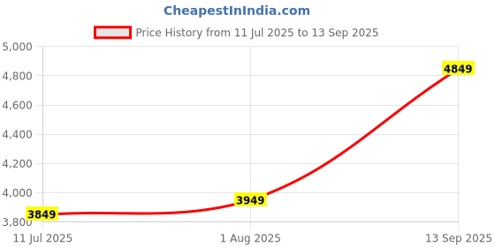 tatacliq.com Libas Art Beige Embroidered Kurti Palazzo Set With Dupatta libas art Price History Graph from 11 Jul 2025 to 13 Sep 2025