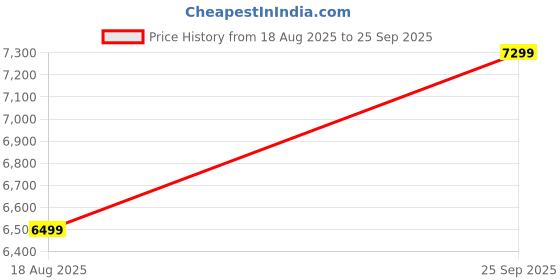 tatacliq.com Libas Art Beige Embroidered Kurti with Gharara & Dupatta libas art Price History Graph from 18 Aug 2025 to 25 Sep 2025