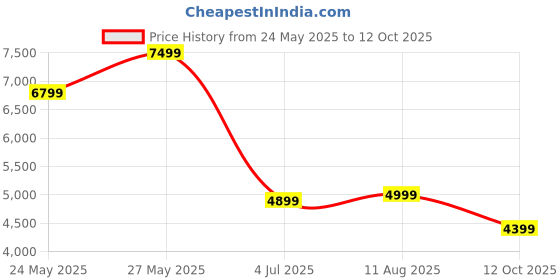 tatacliq.com Libas Art Beige Embroidered Silk Blend Co-Ord Set libas art Price History Graph from 24 May 2025 to 12 Oct 2025