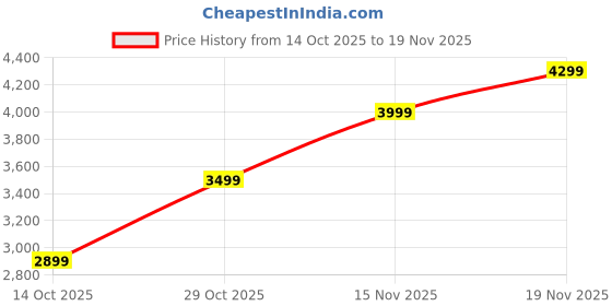 tatacliq.com Libas Art Black Embroidered Ready To Wear Saree With Stitched Blouse libas art Price History Graph from 14 Oct 2025 to 19 Nov 2025