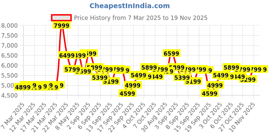 tatacliq.com Libas Art Black Woven Saree With Unstitched Blouse libas art Price History Graph from 7 Mar 2025 to 19 Nov 2025
