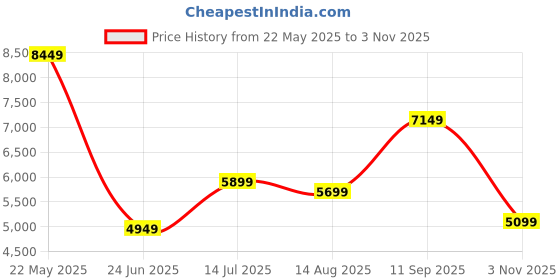 tatacliq.com Libas Art Blue Embroidered Kurta Palazzo Set With Dupatta libas art Price History Graph from 22 May 2025 to 3 Nov 2025