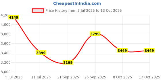 tatacliq.com Libas Art Blue Printed Kurta Bottom Set With Dupatta libas art Price History Graph from 5 Jul 2025 to 13 Oct 2025