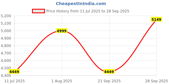 tatacliq.com Libas Art Bottle Green Embroidered Kurta Pant Set With Dupatta libas art Price History Graph from 11 Jul 2025 to 28 Sep 2025