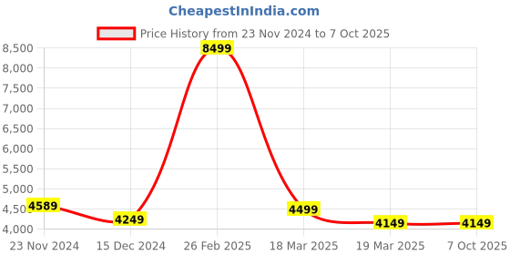 tatacliq.com Libas Art Golden Embroidered Saree With Unstitched Blouse libas art Price History Graph from 23 Nov 2024 to 6 Oct 2025
