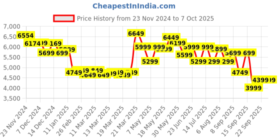 tatacliq.com Libas Art Green & Pink Printed Saree With Unstitched Blouse libas art Price History Graph from 23 Nov 2024 to 7 Oct 2025