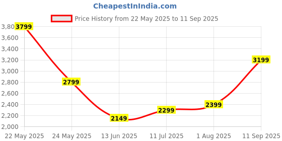 tatacliq.com Libas Art Green Embroidered Kurta Pant Set With Dupatta libas art Price History Graph from 22 May 2025 to 11 Sep 2025