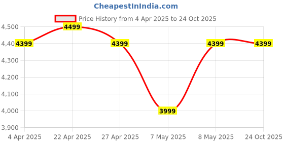 tatacliq.com Libas Art Green Embroidered Saree With Unstitched Blouse libas art Price History Graph from 4 Apr 2025 to 24 Oct 2025