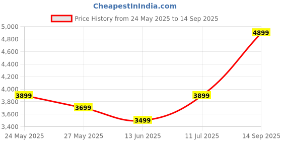 tatacliq.com Libas Art Green Embroidered Silk Blend Co-Ord Set libas art Price History Graph from 24 May 2025 to 14 Sep 2025