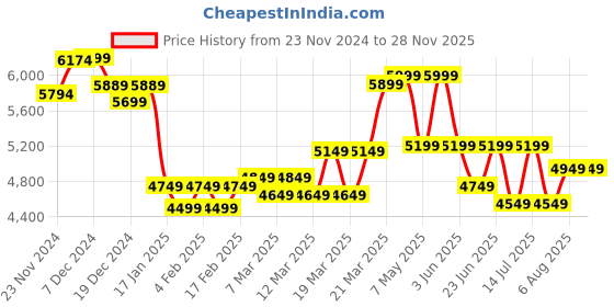 tatacliq.com Libas Art Green Woven Saree With Unstitched Blouse libas art Price History Graph from 23 Nov 2024 to 27 Nov 2025