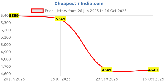 tatacliq.com Libas Art Lime Green Embroidered Kurta with Trousers & Dupatta libas art Price History Graph from 26 Jun 2025 to 16 Oct 2025