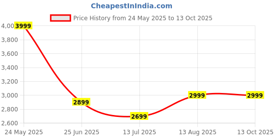 tatacliq.com Libas Art Maroon Embroidered Kurta Palazzo Set With Dupatta libas art Price History Graph from 24 May 2025 to 13 Oct 2025