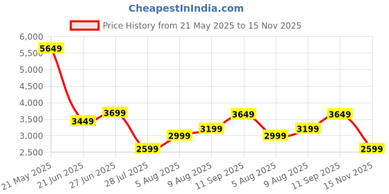 tatacliq.com Libas Art Navy Embroidered Kurta Pant Set With Dupatta libas art Price History Graph from 21 May 2025 to 15 Nov 2025