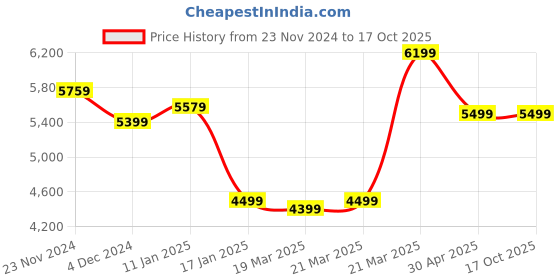 tatacliq.com Libas Art Off-White Embroidered Saree With Unstitched Blouse libas art Price History Graph from 23 Nov 2024 to 15 Oct 2025