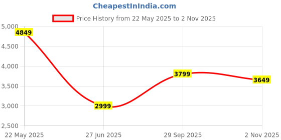 tatacliq.com Libas Art Peach Floral Print Kurta Pant Set With Dupatta libas art Price History Graph from 22 May 2025 to 2 Nov 2025
