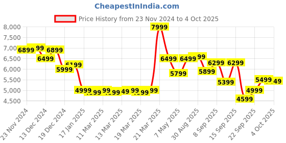 tatacliq.com Libas Art Peach Printed Saree With Unstitched Blouse libas art Price History Graph from 23 Nov 2024 to 4 Oct 2025