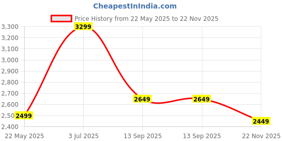tatacliq.com Libas Art Pink Embroidered Kurta Pant Set With Dupatta libas art Price History Graph from 22 May 2025 to 22 Nov 2025