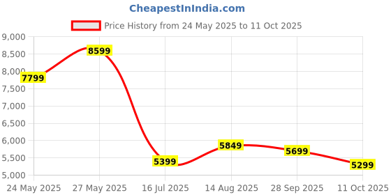 tatacliq.com Libas Art Pink Poly Georgette Regular Fit Co-Ords libas art Price History Graph from 24 May 2025 to 11 Oct 2025